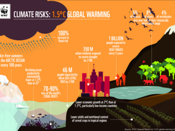 climate risks at 1.5 degrees