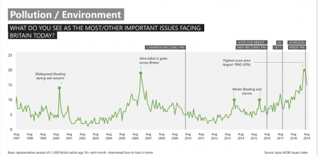 Ipsos Mori Issues Index