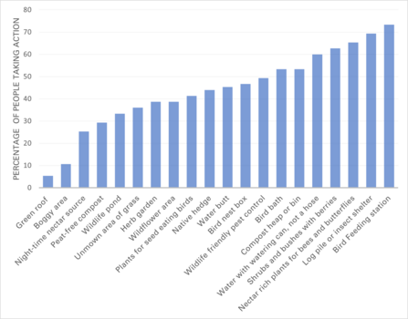 Bar chart of percentage of people taking action for nature.