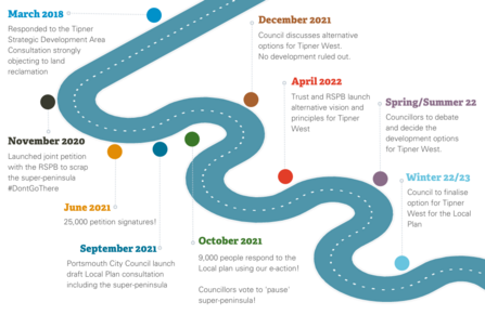 Tipner West Road Map - Shows the progress