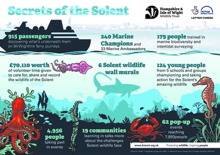Secrets of the Solent evaluation report infographic