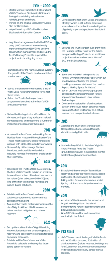 Debbie’s key milestones and achievements